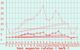 Courbe de la force du vent pour Haegen (67)