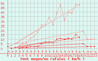 Courbe de la force du vent pour Haegen (67)