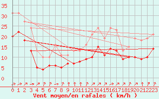 Courbe de la force du vent pour Montroy (17)