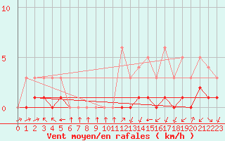 Courbe de la force du vent pour Thnes (74)
