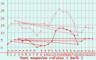 Courbe de la force du vent pour Sgur-le-Chteau (19)