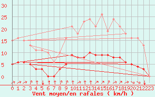 Courbe de la force du vent pour Chatelus-Malvaleix (23)