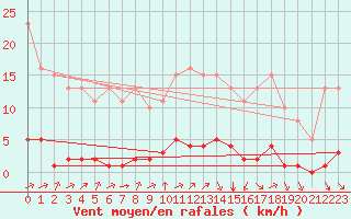 Courbe de la force du vent pour Guret (23)