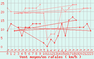 Courbe de la force du vent pour Formigures (66)