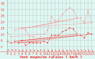 Courbe de la force du vent pour Millau (12)