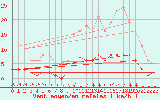 Courbe de la force du vent pour Landser (68)