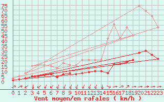 Courbe de la force du vent pour Aniane (34)