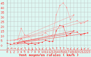 Courbe de la force du vent pour Saint-Sorlin-en-Valloire (26)