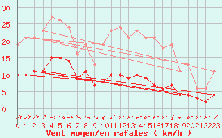Courbe de la force du vent pour Angliers (17)