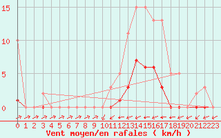 Courbe de la force du vent pour Valence d