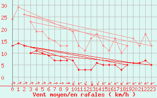 Courbe de la force du vent pour Chailles (41)