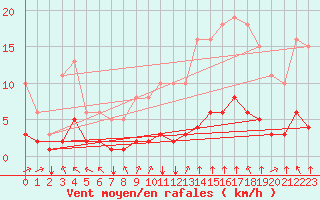 Courbe de la force du vent pour Saint-Sorlin-en-Valloire (26)