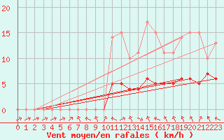 Courbe de la force du vent pour Biache-Saint-Vaast (62)