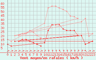 Courbe de la force du vent pour Formigures (66)