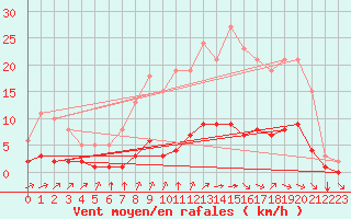 Courbe de la force du vent pour Sandillon (45)