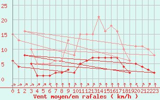 Courbe de la force du vent pour Montret (71)