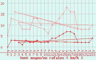 Courbe de la force du vent pour Laqueuille (63)