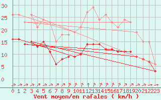 Courbe de la force du vent pour Saint-Mdard-d