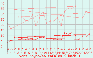 Courbe de la force du vent pour Laqueuille (63)