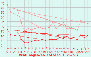 Courbe de la force du vent pour Laqueuille (63)