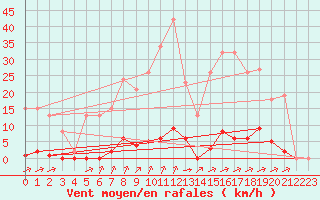 Courbe de la force du vent pour Laqueuille (63)