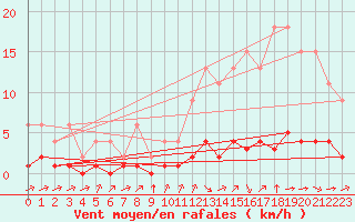 Courbe de la force du vent pour Jaunay-Clan / Futuroscope (86)
