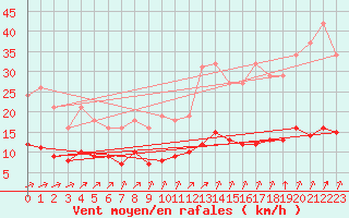 Courbe de la force du vent pour Trelly (50)