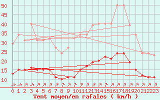 Courbe de la force du vent pour Corsept (44)