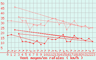 Courbe de la force du vent pour Biache-Saint-Vaast (62)