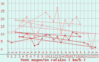Courbe de la force du vent pour Montret (71)