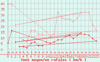 Courbe de la force du vent pour Chailles (41)
