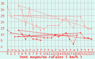 Courbe de la force du vent pour Ruffiac (47)