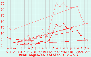 Courbe de la force du vent pour Ciudad Real (Esp)