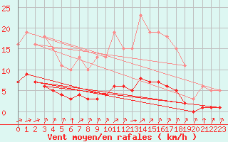 Courbe de la force du vent pour Tauxigny (37)