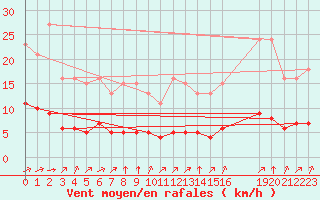 Courbe de la force du vent pour Grandfresnoy (60)