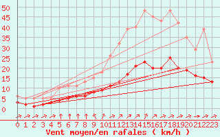 Courbe de la force du vent pour Saint-Jean-de-Liversay (17)
