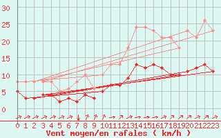Courbe de la force du vent pour Angliers (17)