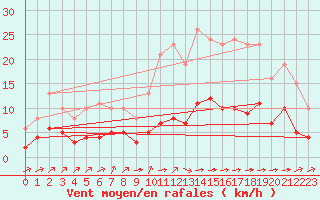 Courbe de la force du vent pour Landser (68)