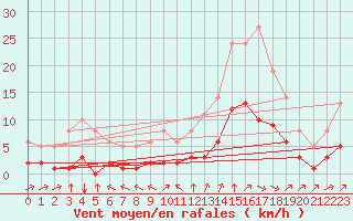 Courbe de la force du vent pour Millau (12)