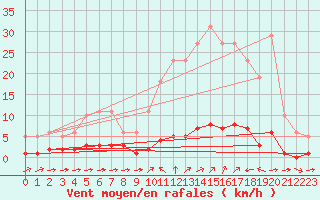 Courbe de la force du vent pour Sant Quint - La Boria (Esp)