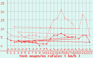 Courbe de la force du vent pour Laqueuille (63)