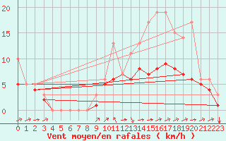 Courbe de la force du vent pour Kernascleden (56)