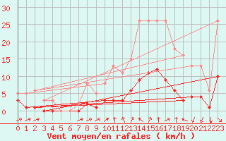 Courbe de la force du vent pour Bourg-en-Bresse (01)