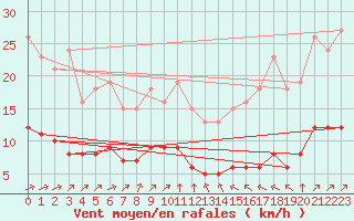 Courbe de la force du vent pour Chailles (41)