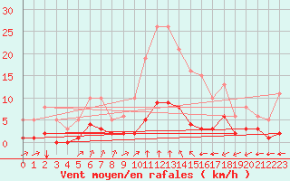 Courbe de la force du vent pour Tauxigny (37)