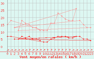 Courbe de la force du vent pour Tauxigny (37)