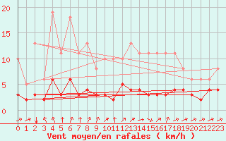 Courbe de la force du vent pour Landser (68)