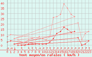 Courbe de la force du vent pour Carrion de Calatrava (Esp)