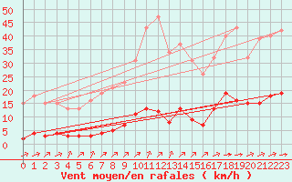 Courbe de la force du vent pour Laqueuille (63)