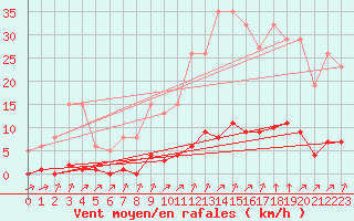 Courbe de la force du vent pour Lagny-sur-Marne (77)